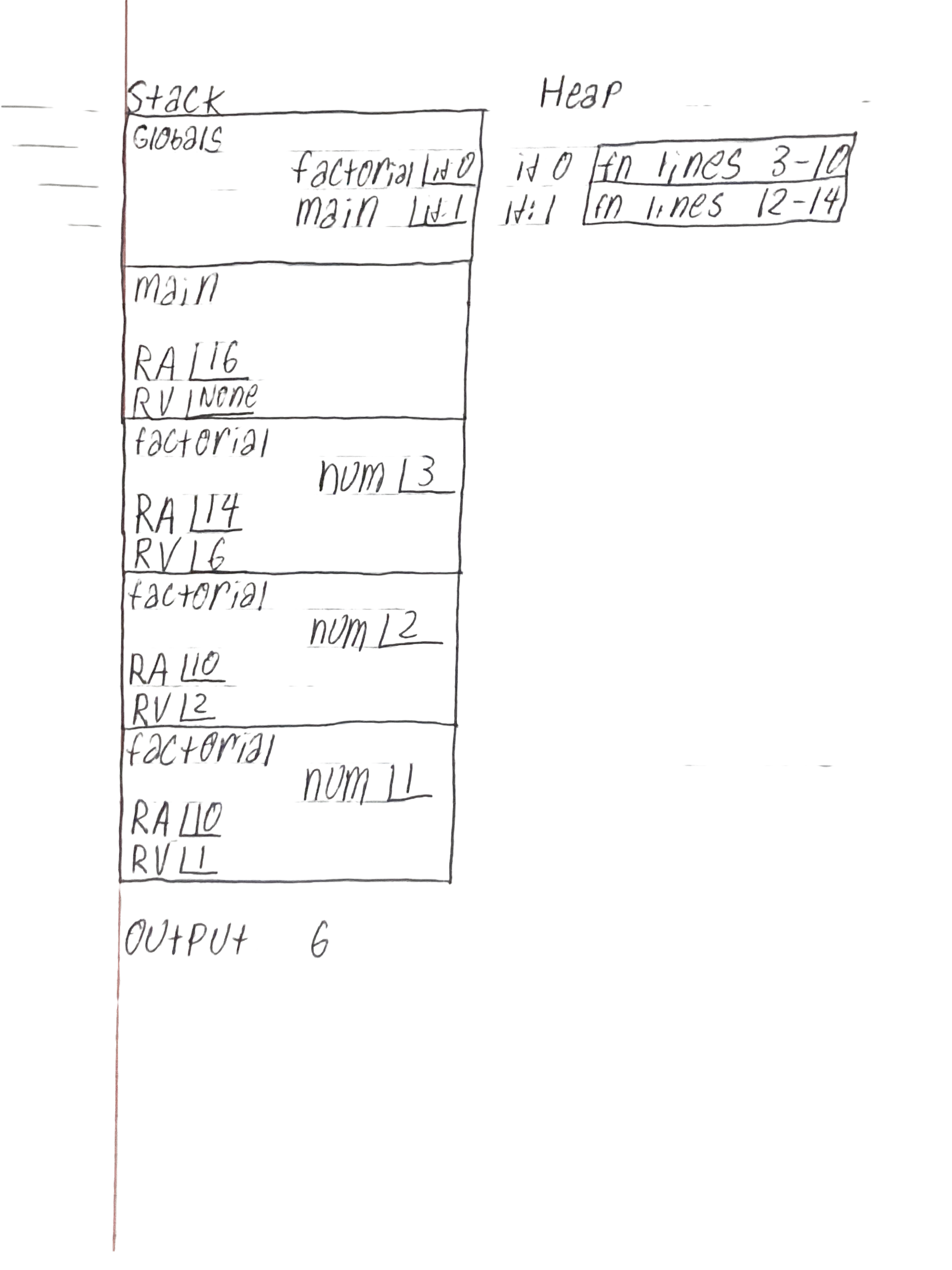 Memory diagram of code listing with factorial and main functions