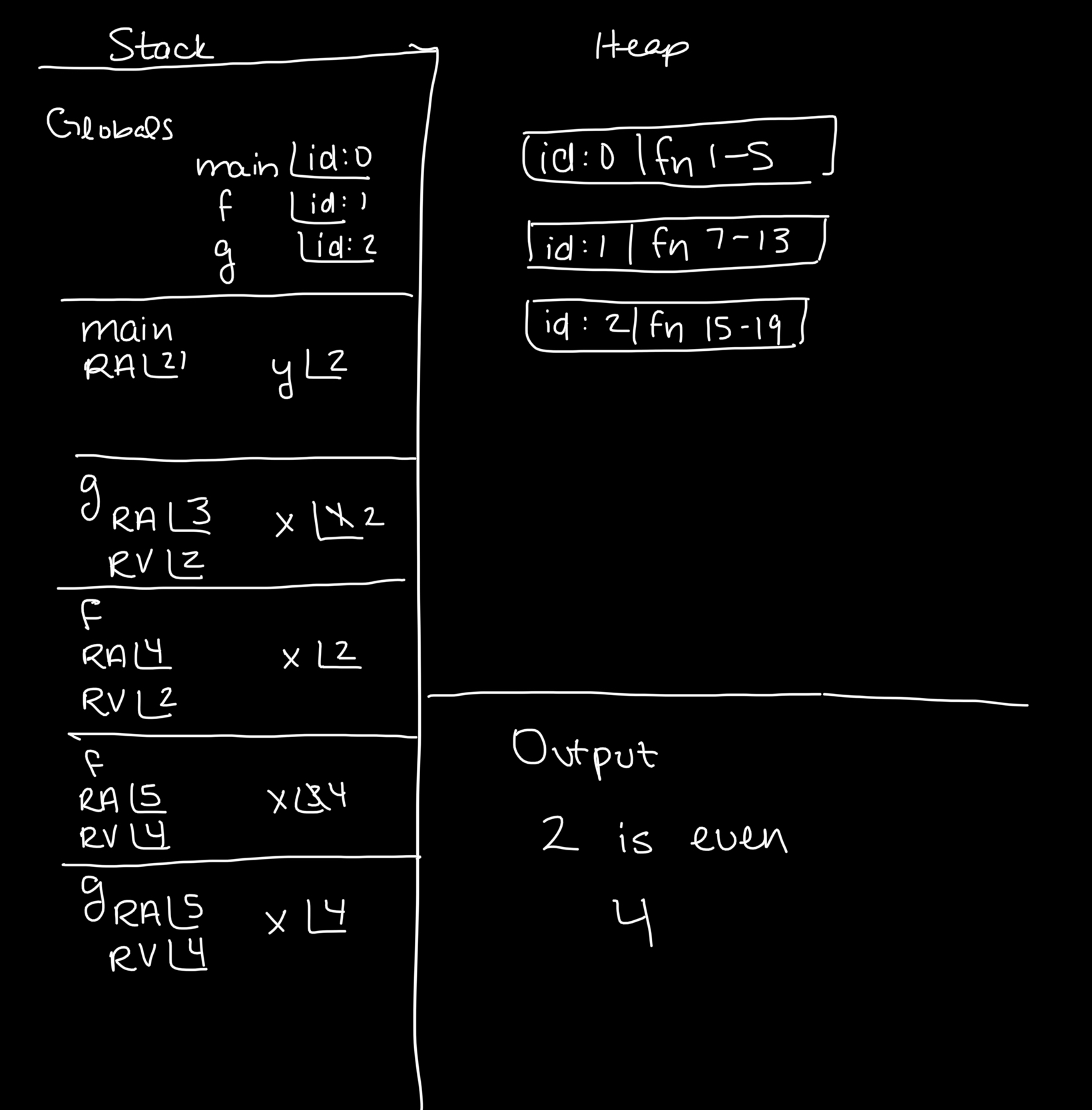 Memory diagram of functions main, f, and g