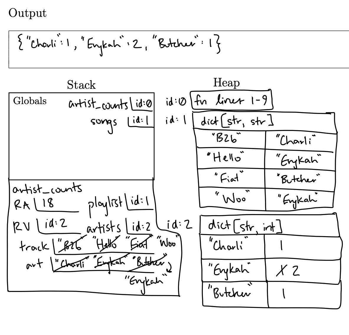 Memory diagram of code listing with artist_counts function