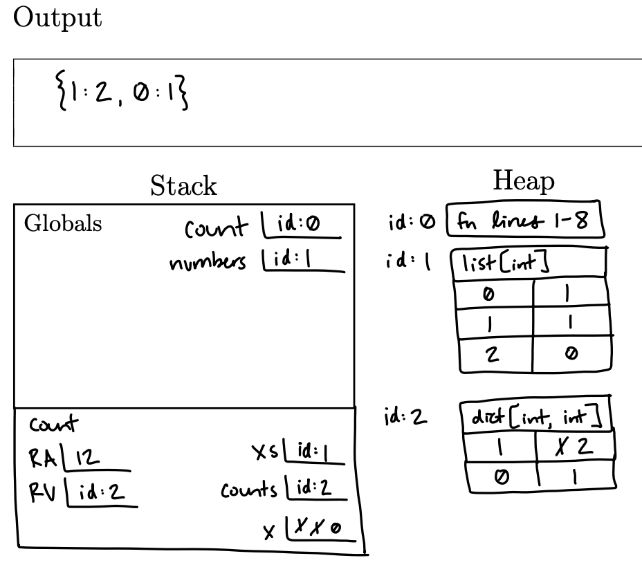 Memory diagram of code listing with count function