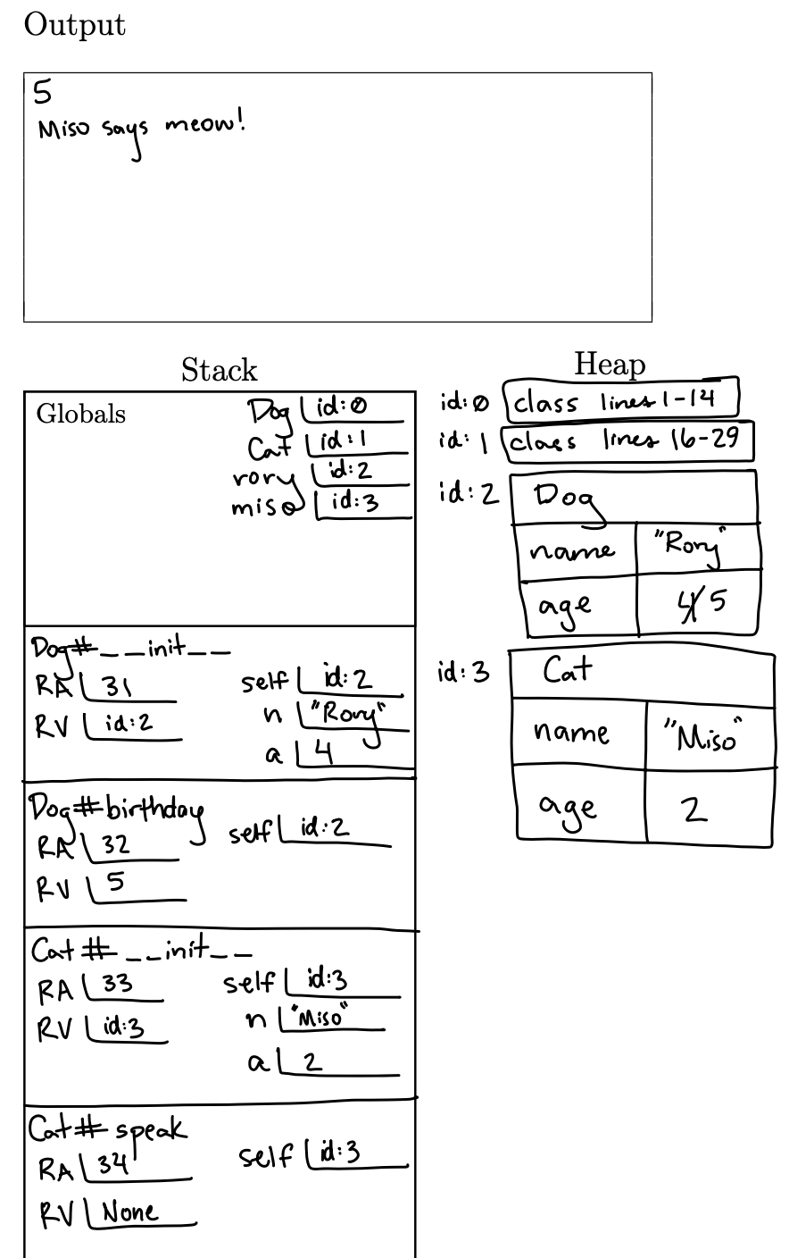 Memory diagram of code listing with Dog and Cat classes.